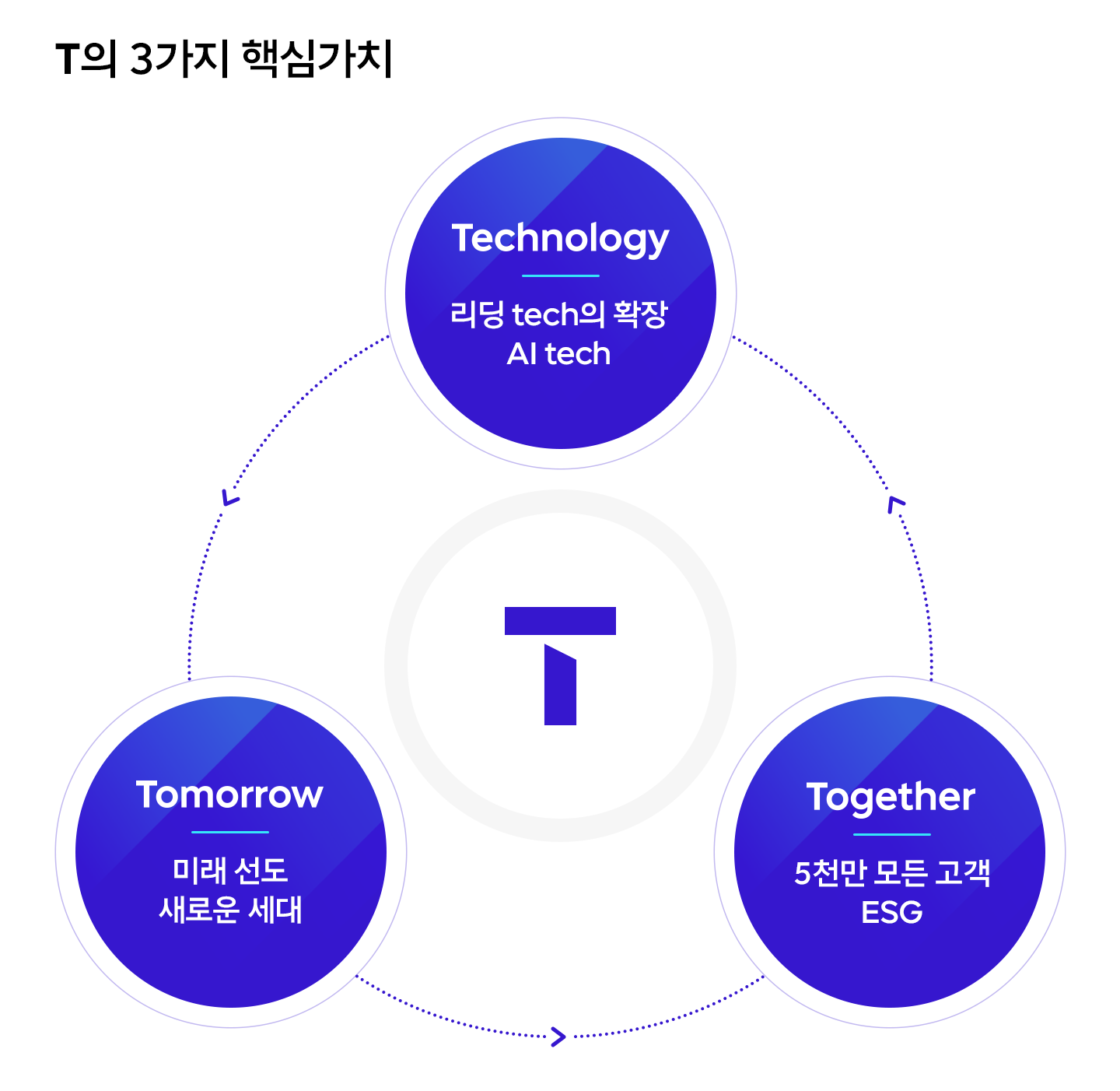 T로고, SKT2.0, 리뉴얼, T리뉴얼, T브랜드, 브랜드리뉴얼, 브랜드컬러, 핵심가치, 브랜드아이덴티티, B, TB시너지, 유무선시너지, SK브로드밴드