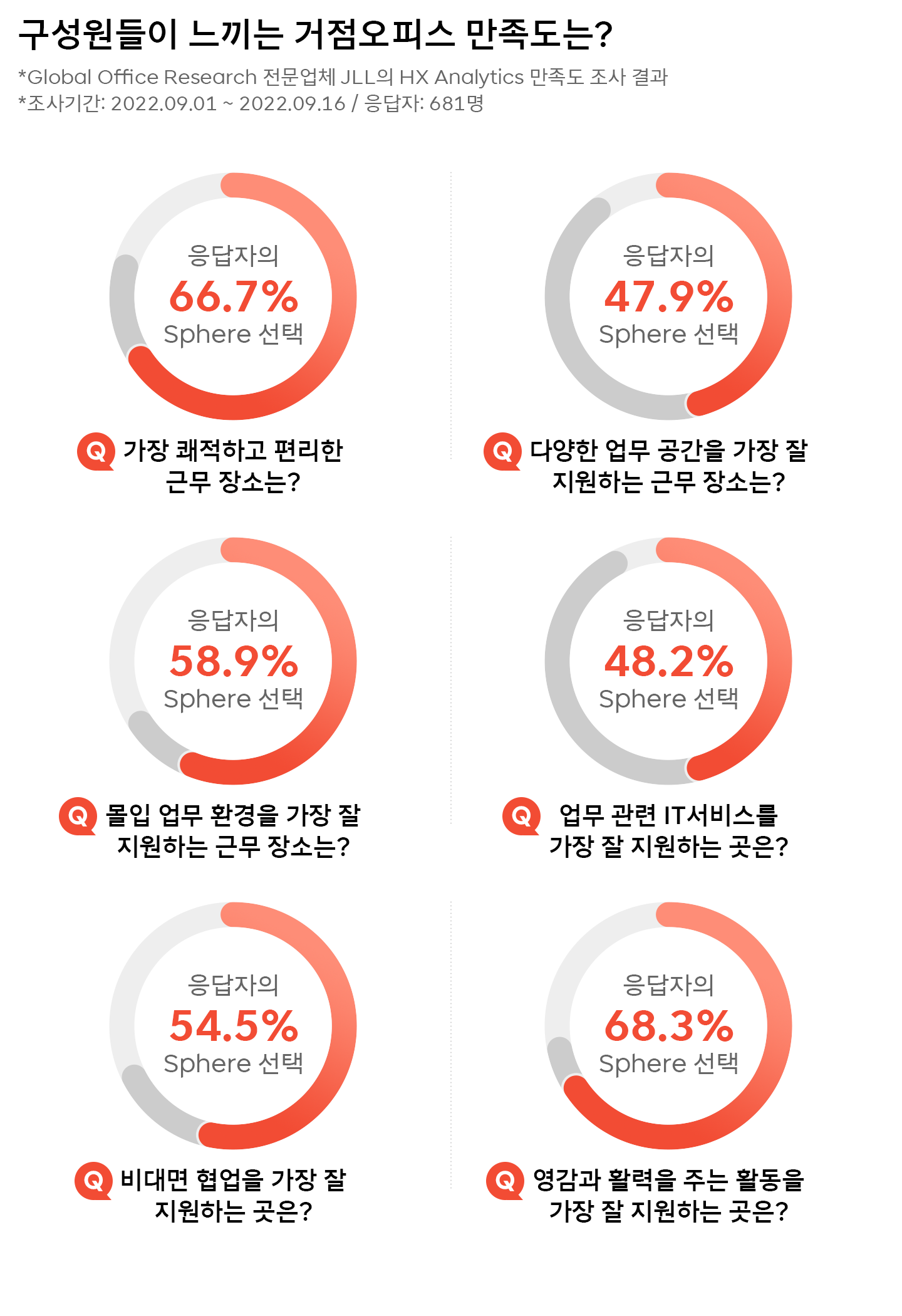 스피어, 거점오피스, Sphere, WFA, SKT2.0, 일문화, 기업문화, SKT거점오피스