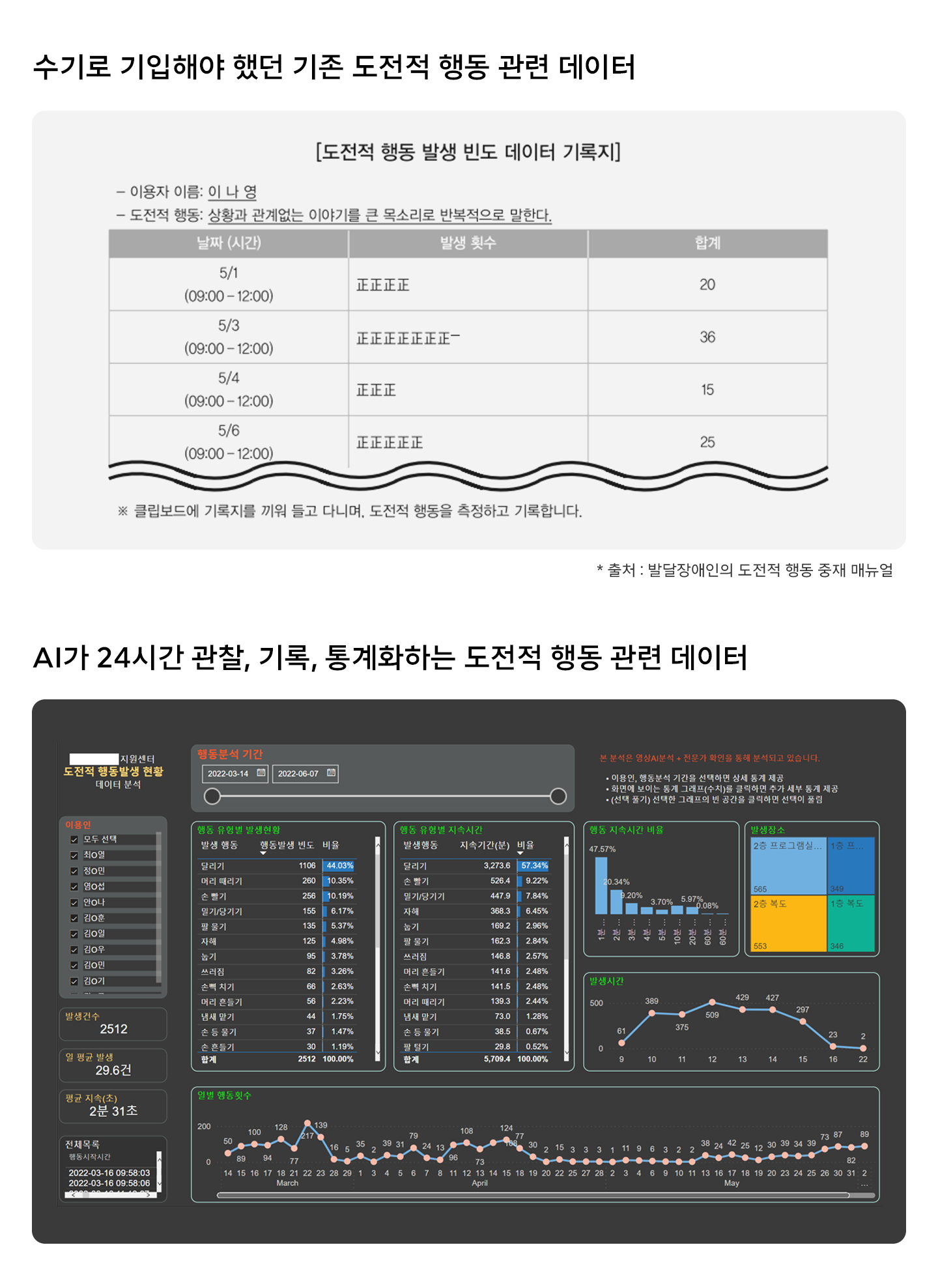 ESG, AI, AI_Care, AI_케어, 발달장애인, 돌봄인력, 발달장애아동, 영상분석, 발달장애조기진단, AI경호원, 발달장애, 자폐, 돌봄, 도전적행동, AICare, AI돌봄, 아동발달
