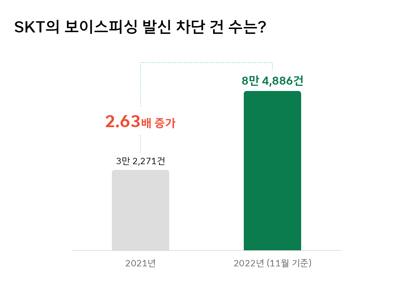 AI돌봄, 누구, NUGU, 누구케어콜, NUGU케어콜, 해피해빗, 다회용컵, 행복커넥트, 에코제주, 환경보호, ESG포인트, 행복크레딧, 포인트기부, 보이스피싱, 스미싱, ESG
