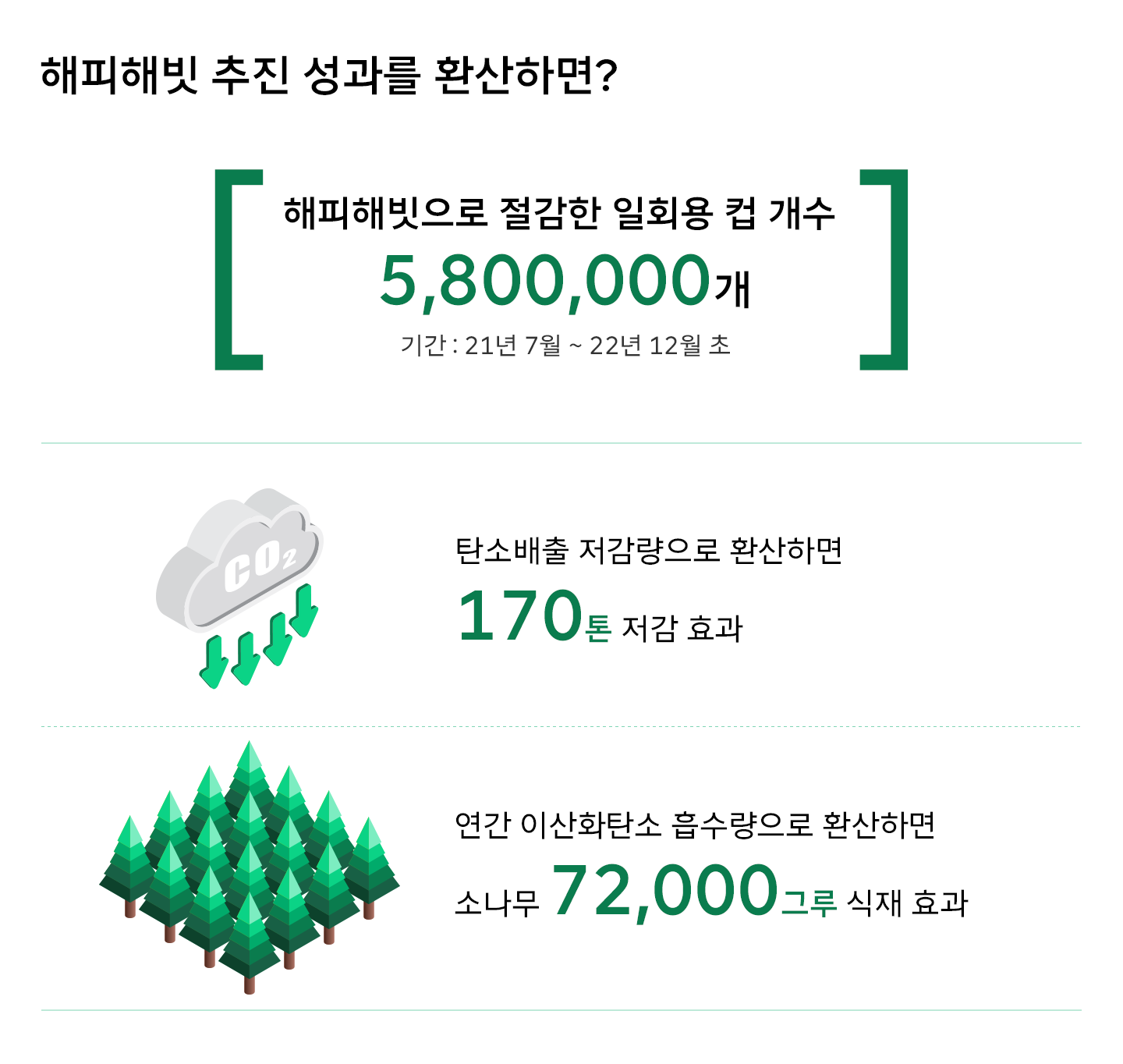 AI돌봄, 누구, NUGU, 누구케어콜, NUGU케어콜, 해피해빗, 다회용컵, 행복커넥트, 에코제주, 환경보호, ESG포인트, 행복크레딧, 포인트기부, 보이스피싱, 스미싱, ESG