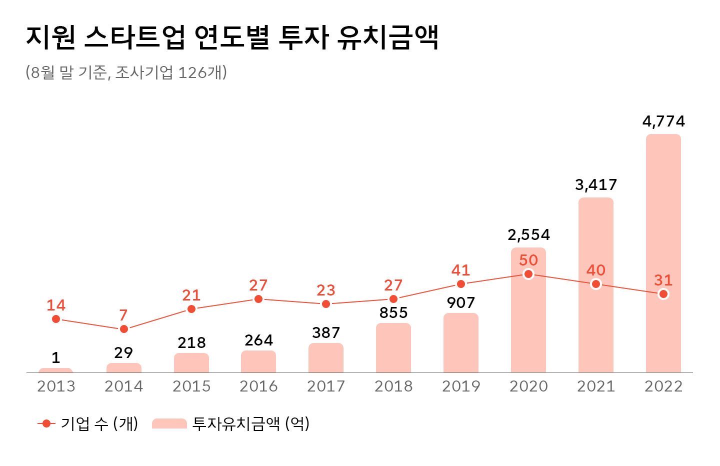 스타트업, 스타트업_성장지원, 소셜벤처, 유니콘, 유니콘기업, 성장지원, 동반성장, True_Innovation, ESG코리아, ESG_KOREA, ESG펀드, ESG