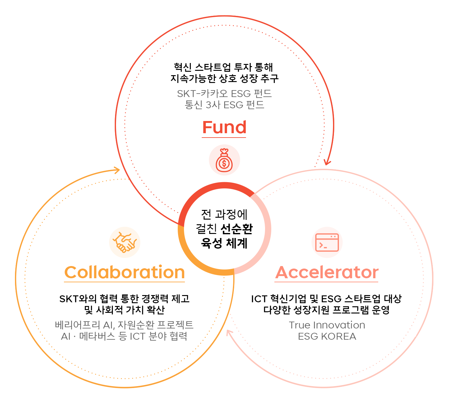 스타트업, 스타트업_성장지원, 소셜벤처, 유니콘, 유니콘기업, 성장지원, 동반성장, True_Innovation, ESG코리아, ESG_KOREA, ESG펀드, ESG