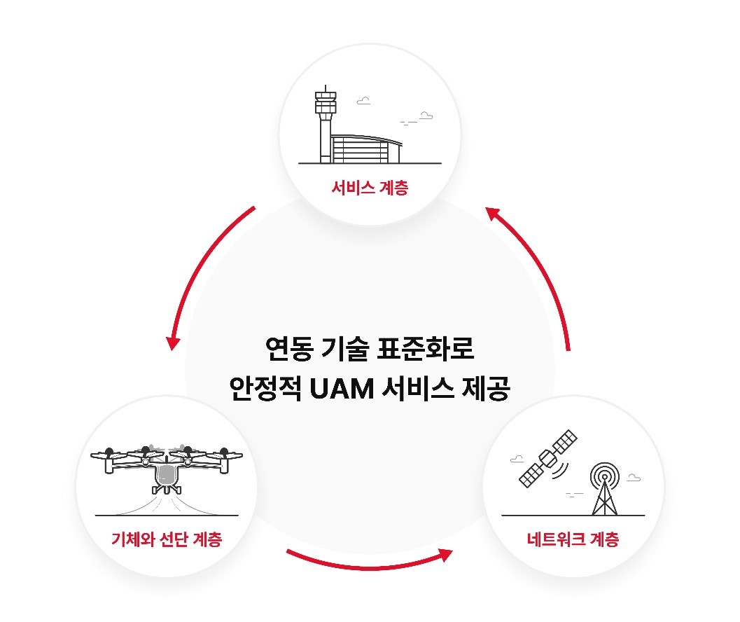 UAM, ITU)T, UAM_연동기술, 버티포트, 전기통신표준화