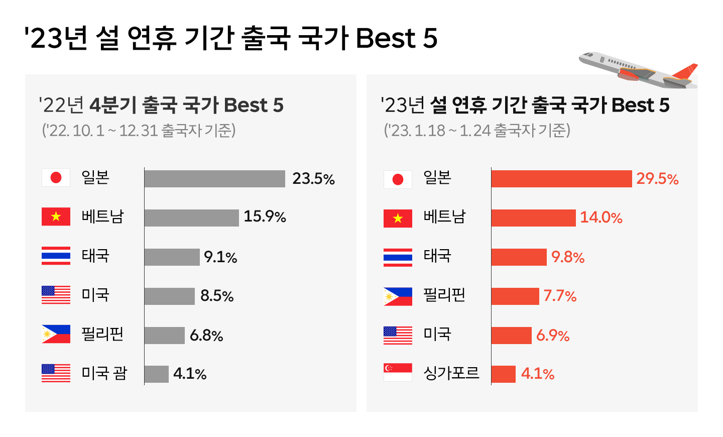 지오비전, 퍼즐, Geovision, PUZZLE, 해외여행트렌드, 설여행, 명절여행, 데이터, 데이터플랫폼, 해외출국, 공항이동, 데이터인사이트