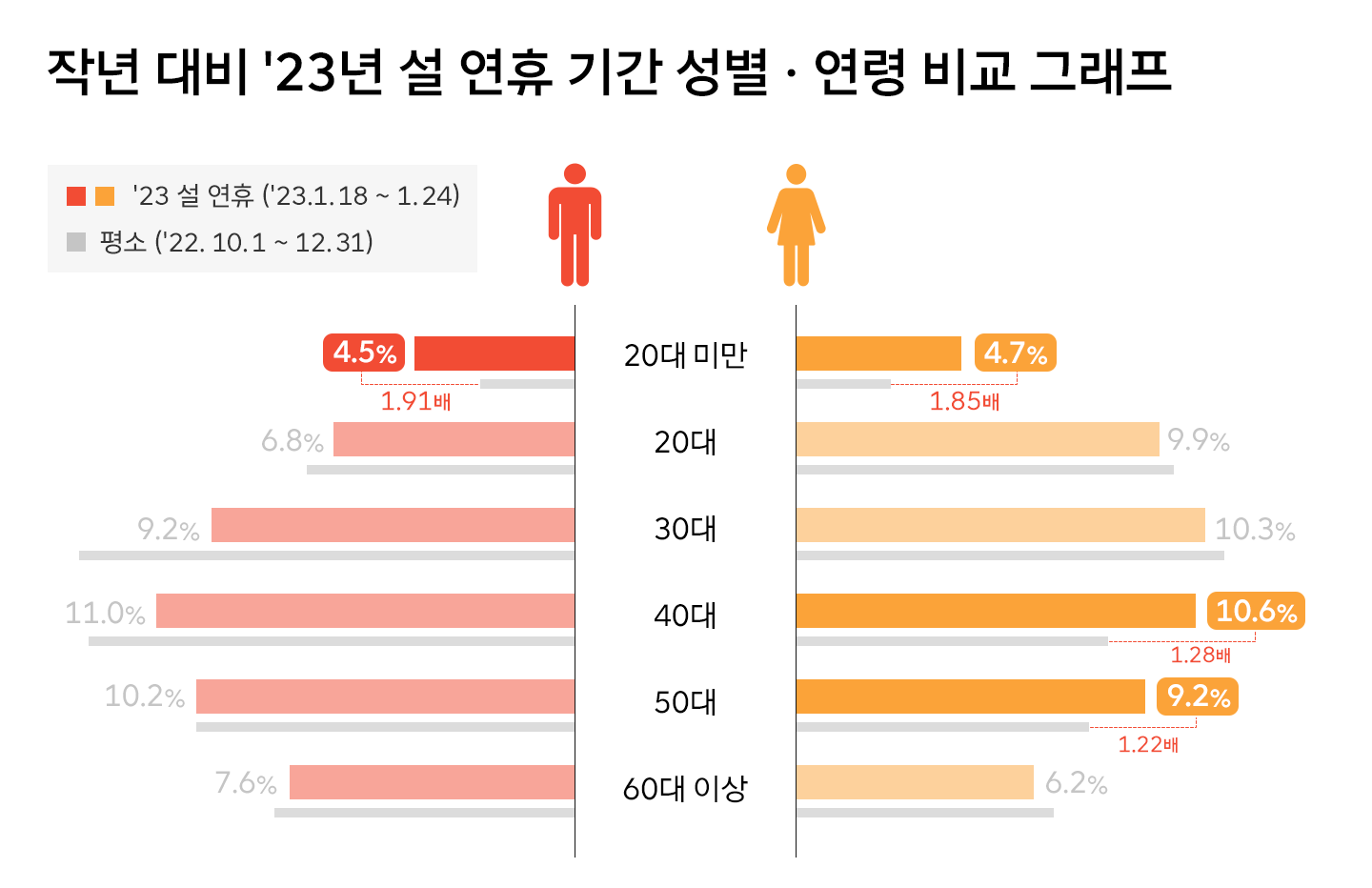 지오비전, 퍼즐, Geovision, PUZZLE, 해외여행트렌드, 설여행, 명절여행, 데이터, 데이터플랫폼, 해외출국, 공항이동, 데이터인사이트