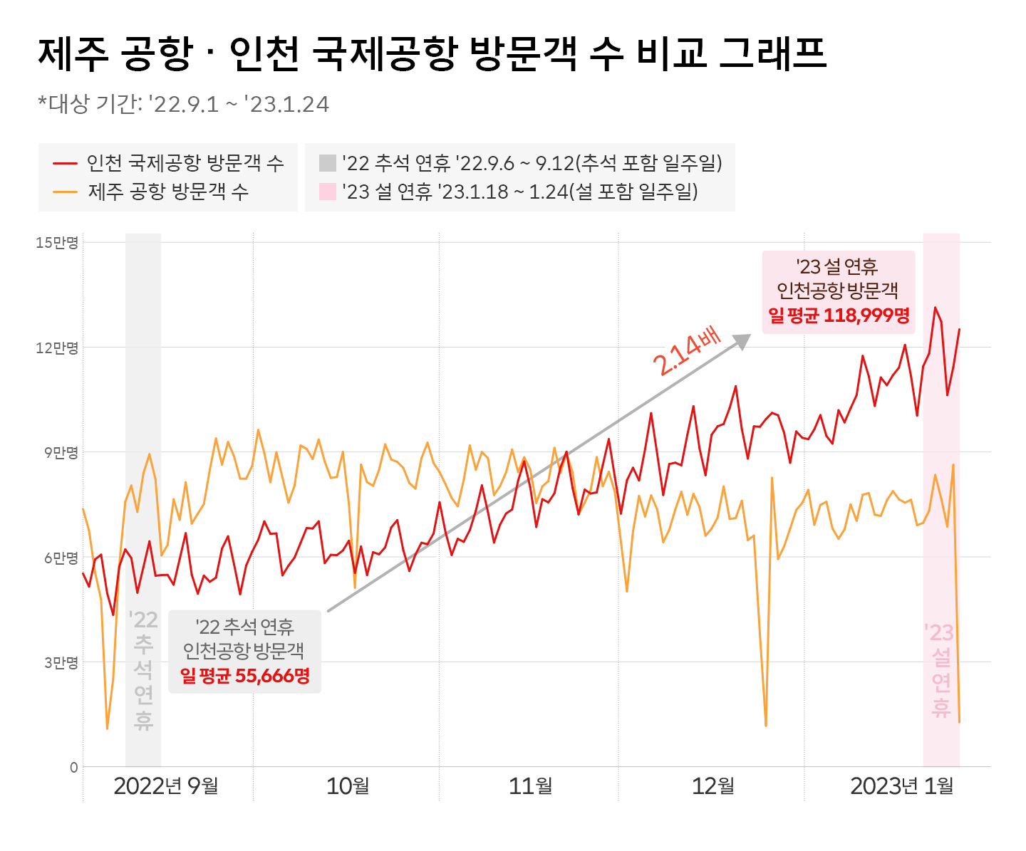 지오비전, 퍼즐, Geovision, PUZZLE, 해외여행트렌드, 설여행, 명절여행, 데이터, 데이터플랫폼, 해외출국, 공항이동, 데이터인사이트