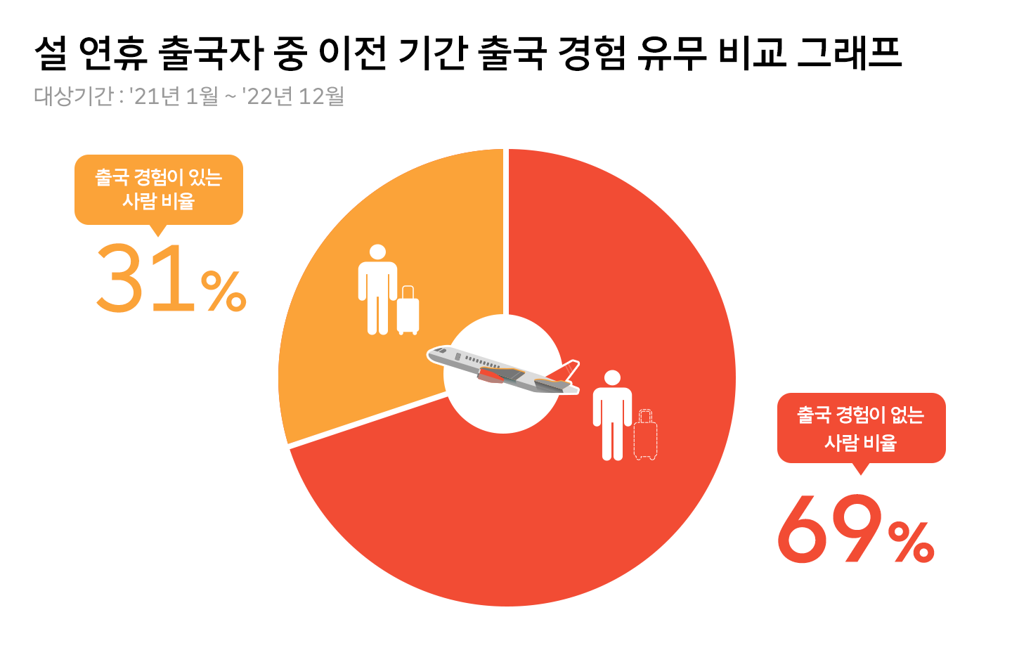 지오비전, 퍼즐, Geovision, PUZZLE, 해외여행트렌드, 설여행, 명절여행, 데이터, 데이터플랫폼, 해외출국, 공항이동, 데이터인사이트