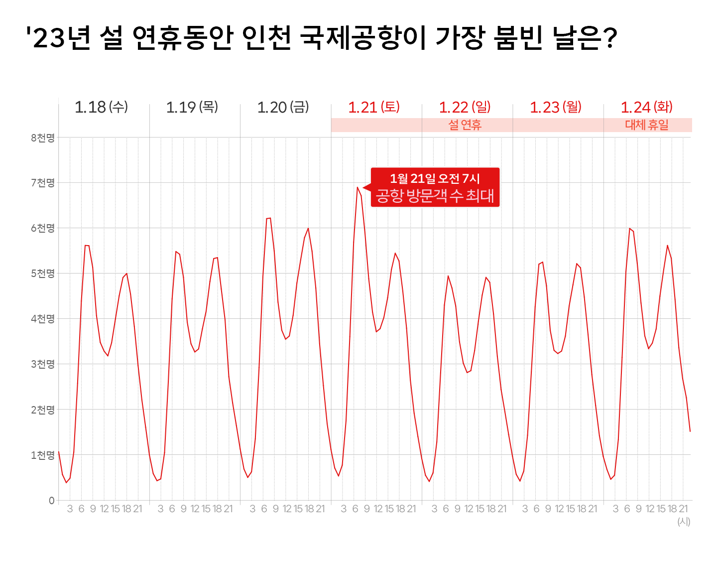 지오비전, 퍼즐, Geovision, PUZZLE, 해외여행트렌드, 설여행, 명절여행, 데이터, 데이터플랫폼, 해외출국, 공항이동, 데이터인사이트