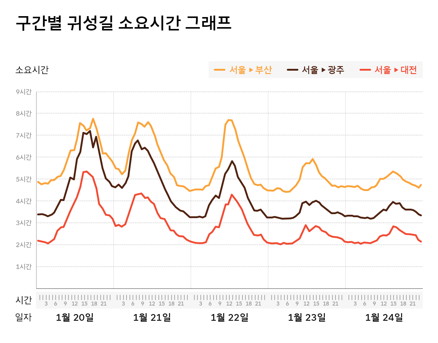 T맵, TMAP, 티맵, 설, 설날, 교통정보, 설연휴, 설연휴고속도로, 교통정체, 귀성길, 귀경길, 티맵모빌리티, 23년설연휴교통, 설연휴교통데이터, 티맵데이터, 데이터, data