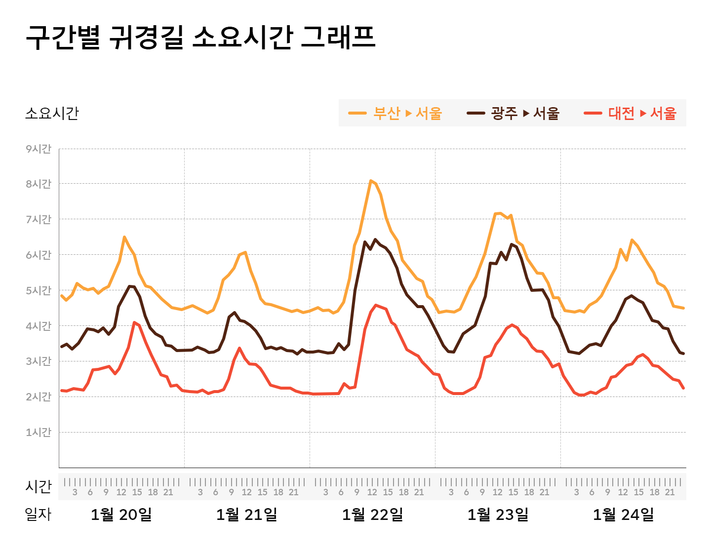 T맵, TMAP, 티맵, 설, 설날, 교통정보, 설연휴, 설연휴고속도로, 교통정체, 귀성길, 귀경길, 티맵모빌리티, 23년설연휴교통, 설연휴교통데이터, 티맵데이터, 데이터, data