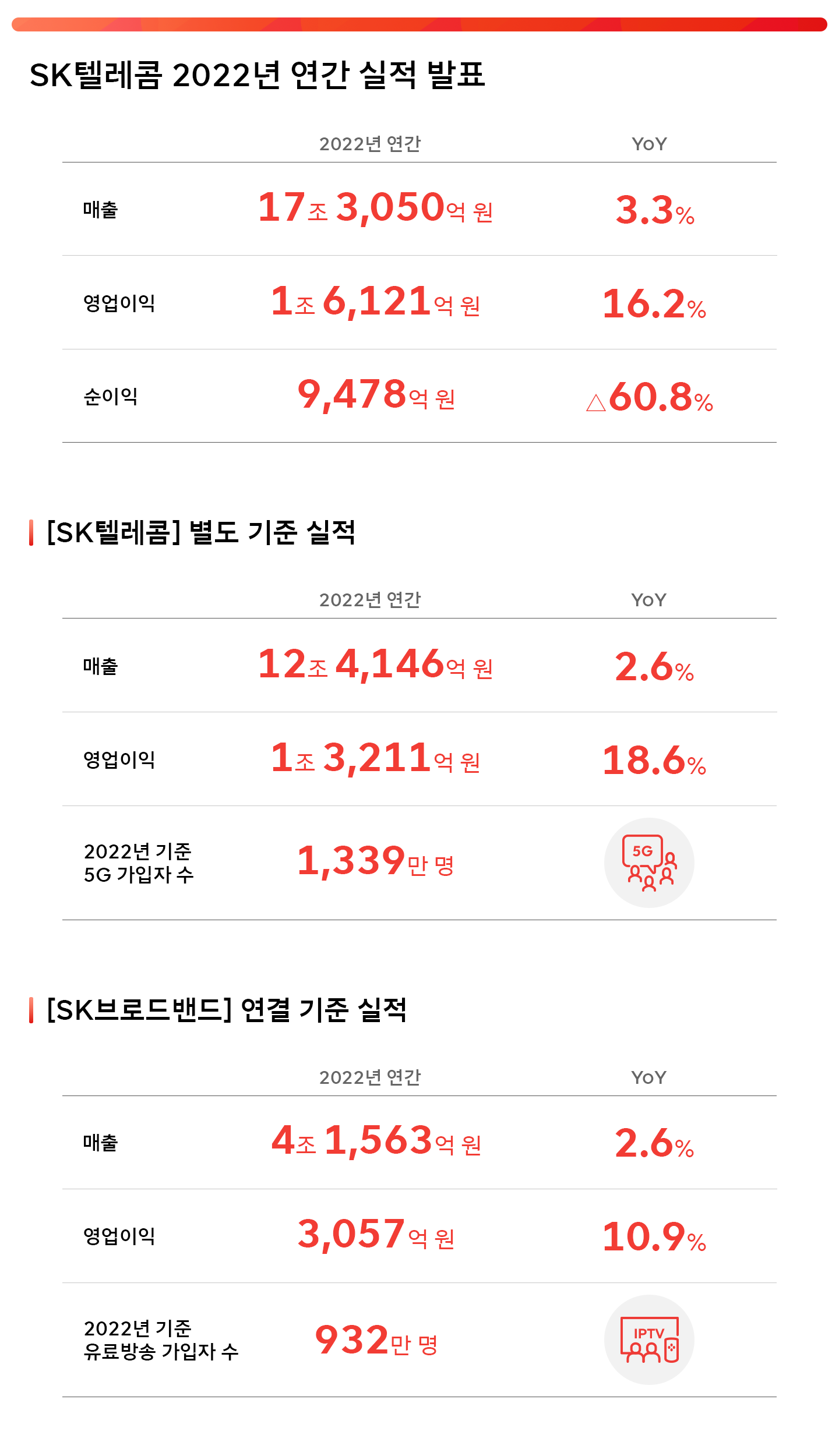 2022년연간실적, SK텔레콤실적발표,