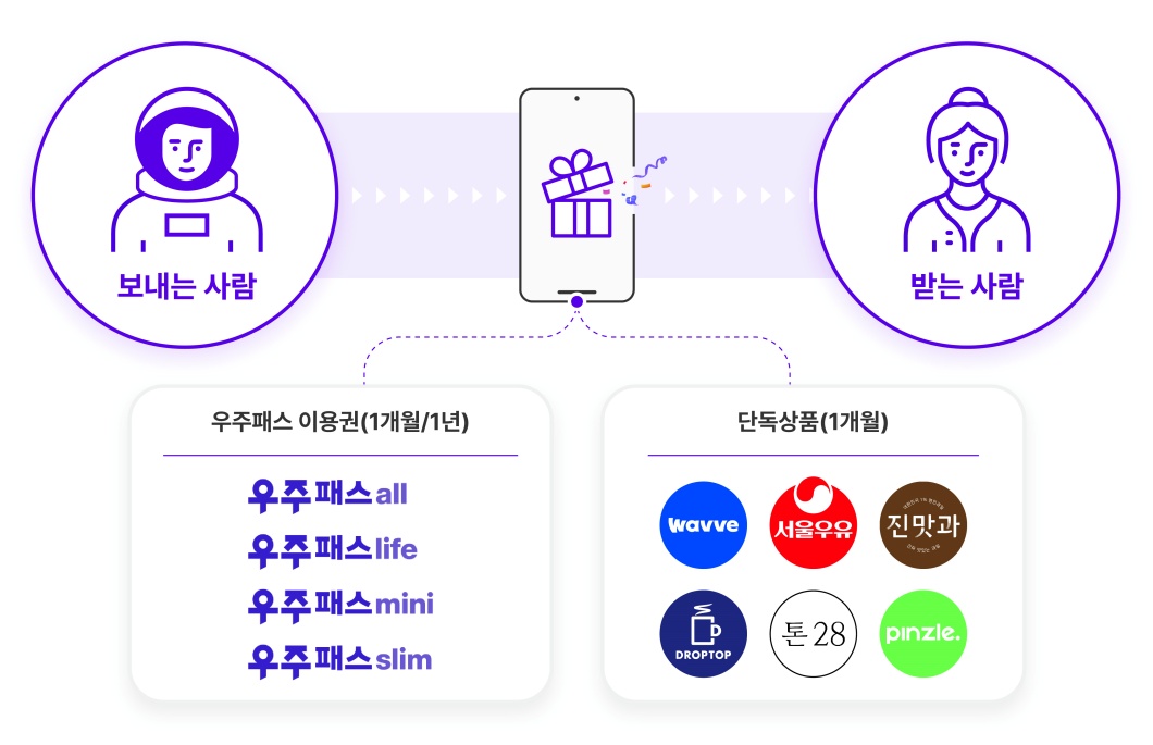 T우주, 우주패스, T우주선물하기,