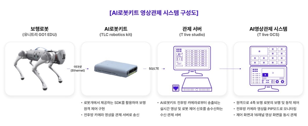 AI로봇키트, AI, 화재감시, 유니트리로봇패키지