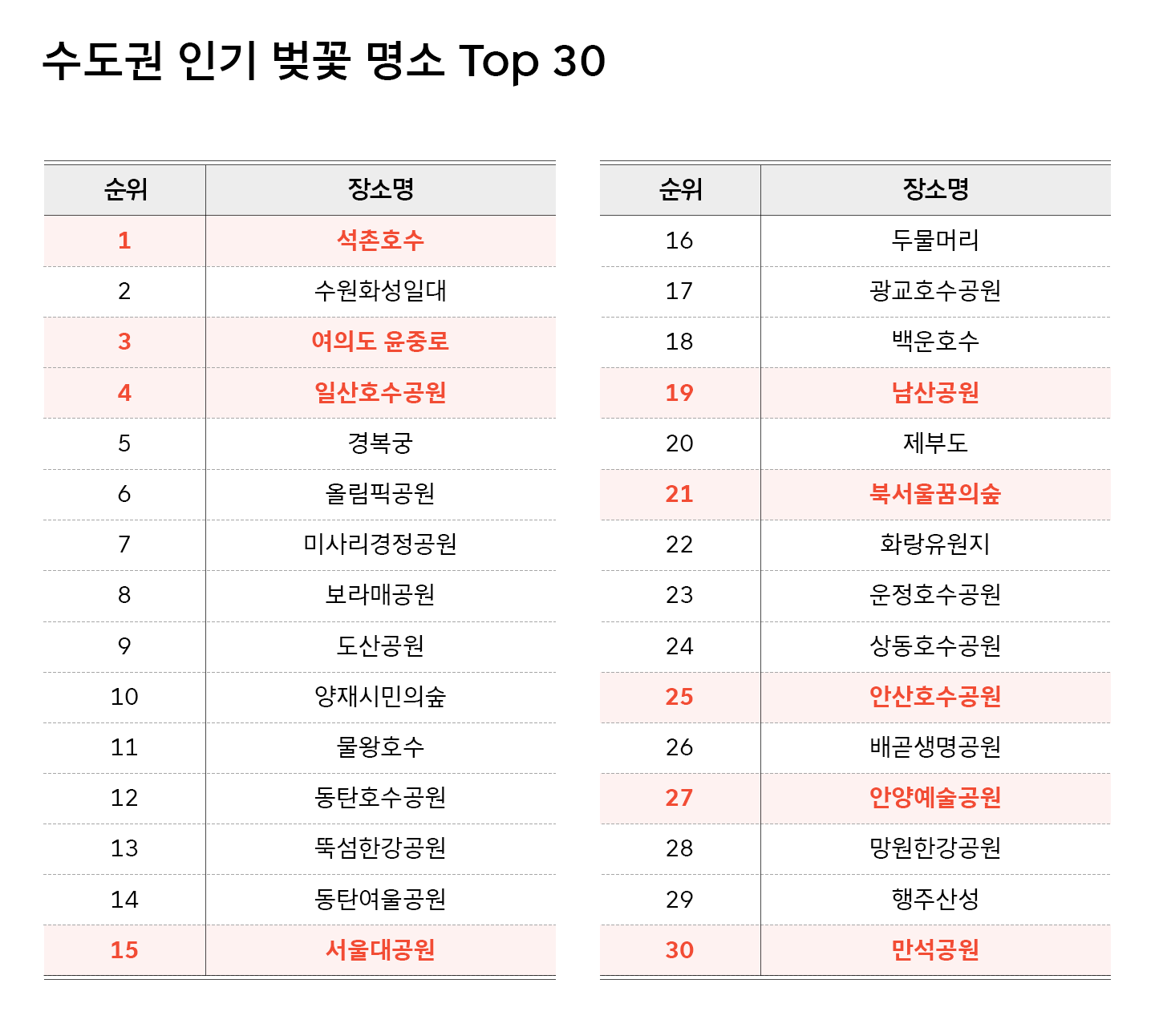 2030의 선택은 서울숲, 도산공원… 연령대별 벚꽃 명소 순위 공개