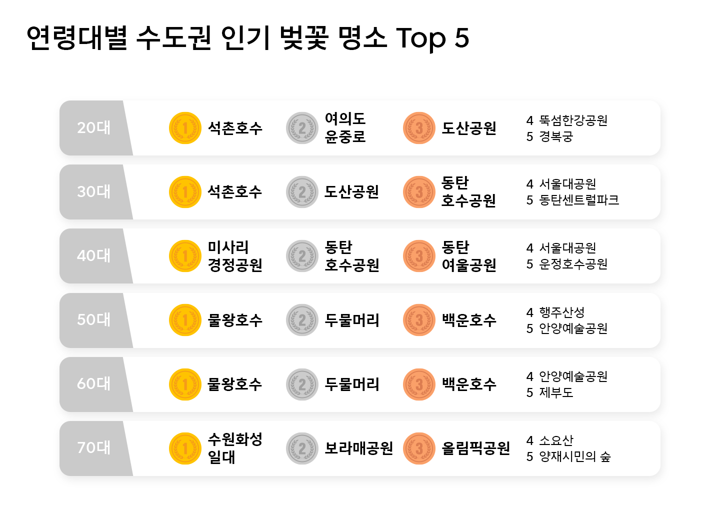 2030의 선택은 서울숲, 도산공원… 연령대별 벚꽃 명소 순위 공개