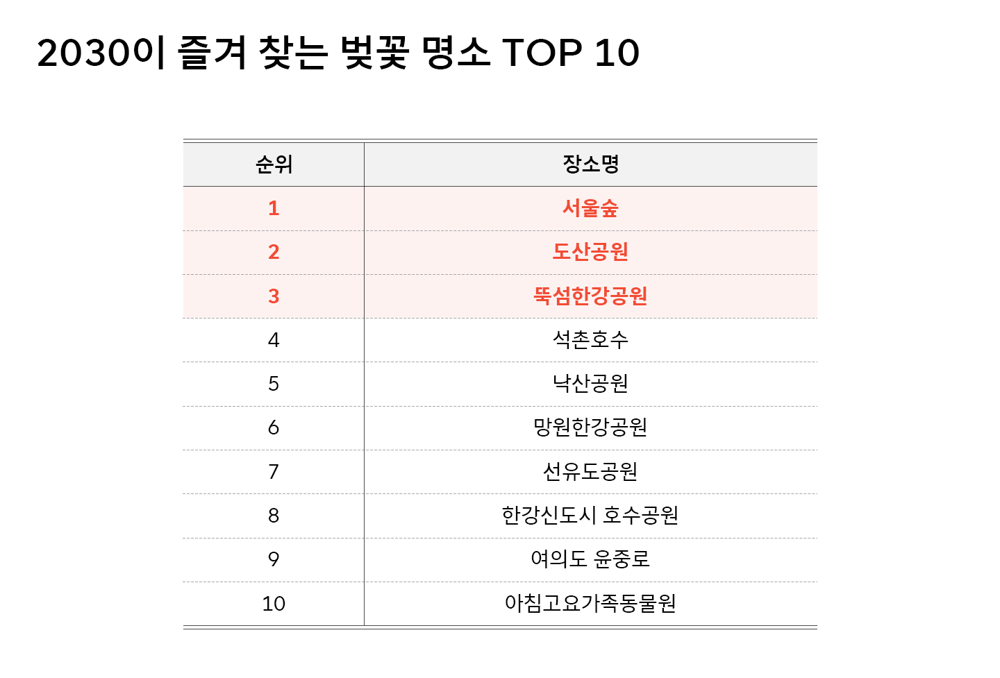 2030의 선택은 서울숲, 도산공원… 연령대별 벚꽃 명소 순위 공개