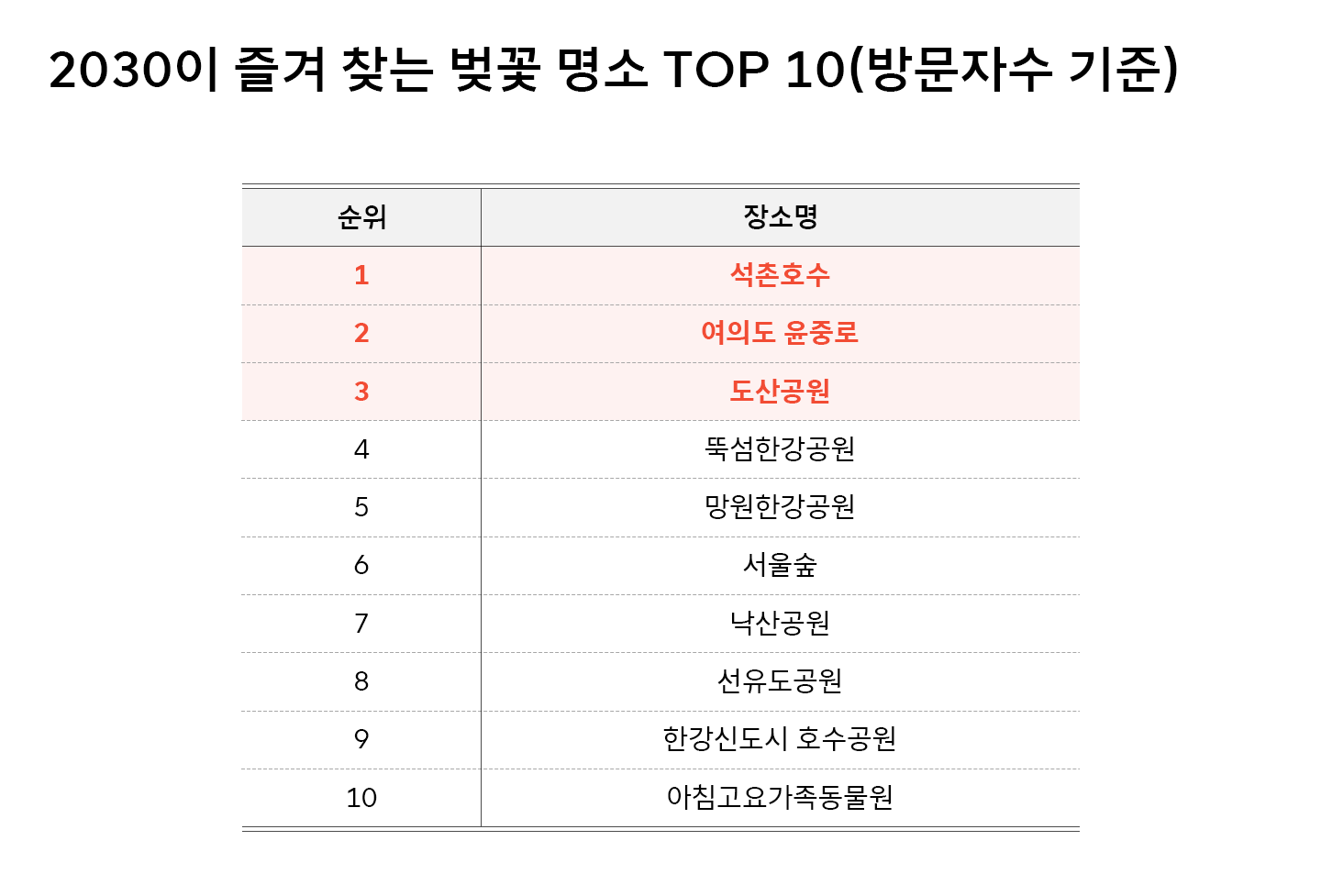 2030의 선택은 서울숲, 도산공원… 연령대별 벚꽃 명소 순위 공개