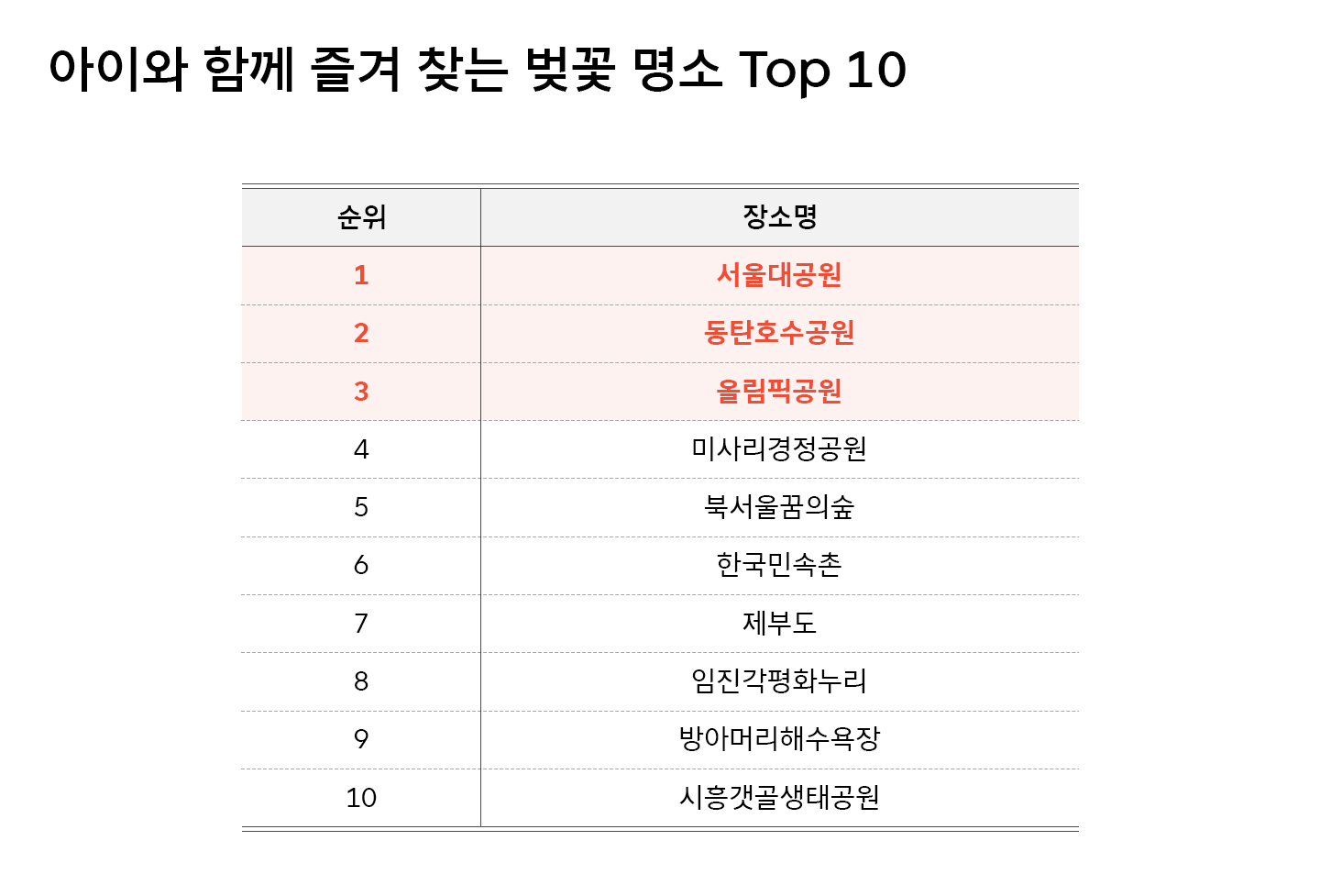 2030의 선택은 서울숲, 도산공원… 연령대별 벚꽃 명소 순위 공개