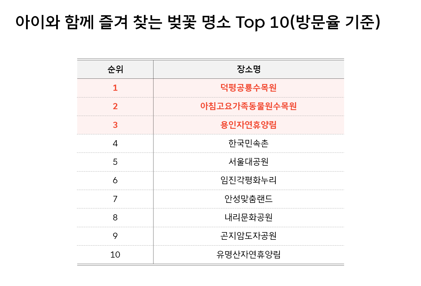 2030의 선택은 서울숲, 도산공원… 연령대별 벚꽃 명소 순위 공개
