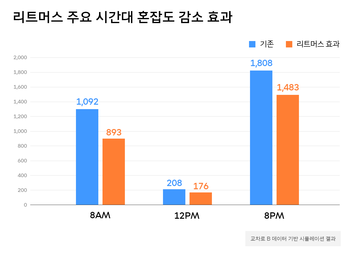 정체구간 속도 최대 21% 개선… 리트머스 실시간 교통량 데이터