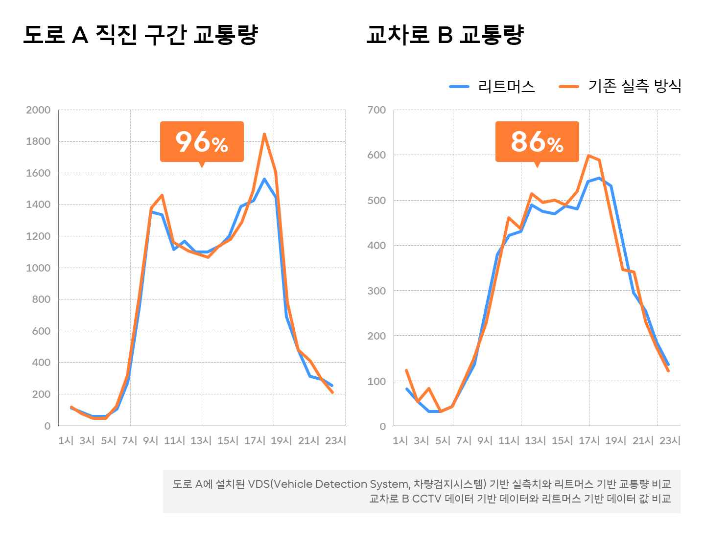 정체구간 속도 최대 21% 개선… 리트머스 실시간 교통량 데이터