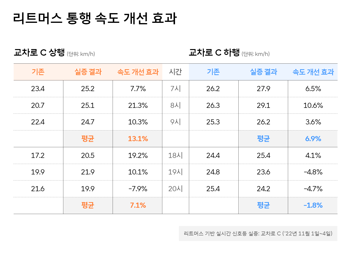 정체구간 속도 최대 21% 개선… 리트머스 실시간 교통량 데이터