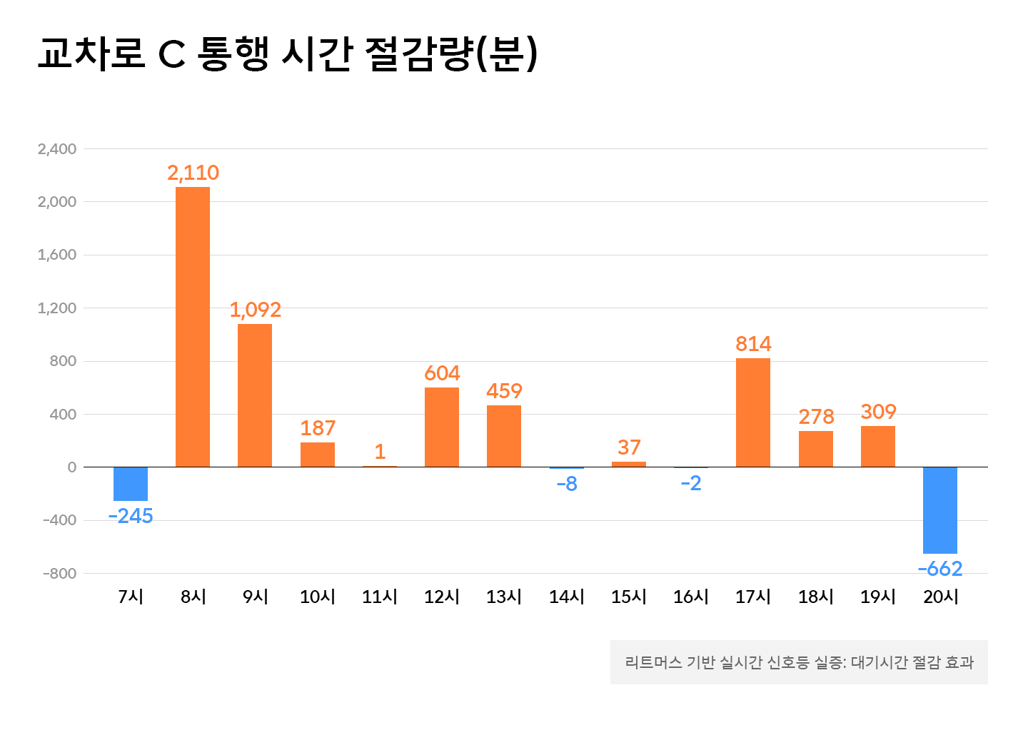 정체구간 속도 최대 21% 개선… 리트머스 실시간 교통량 데이터