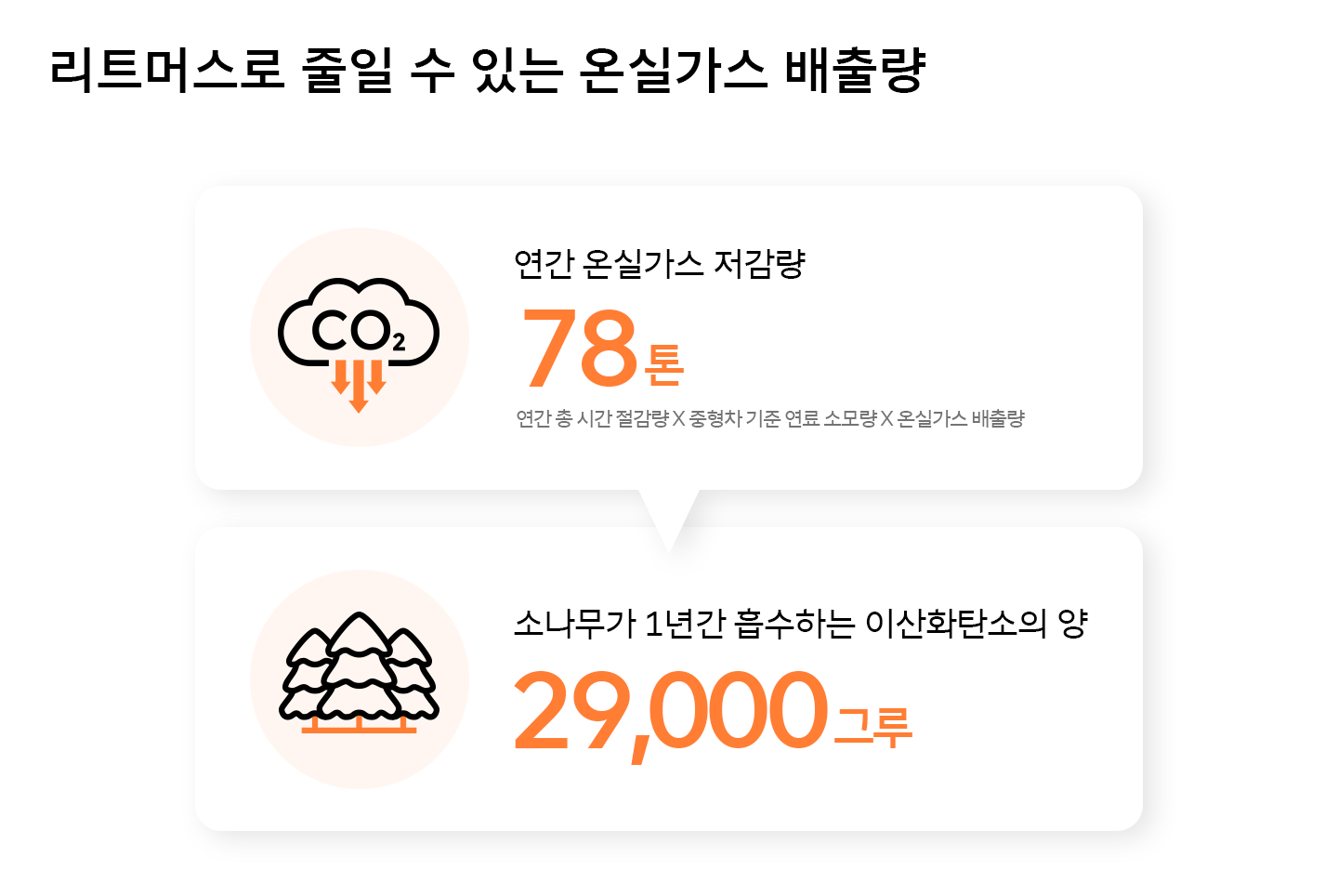 정체구간 속도 최대 21% 개선… 리트머스 실시간 교통량 데이터