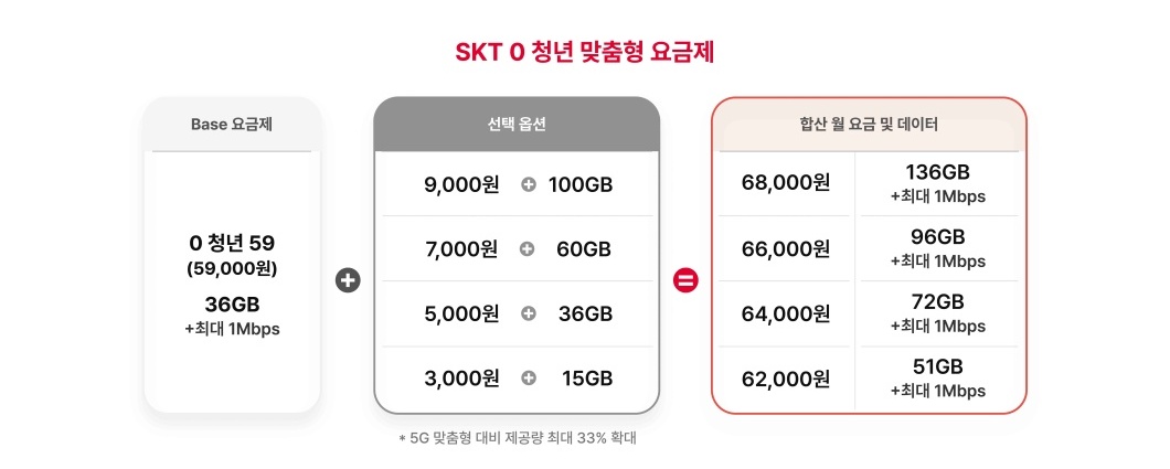 SKT 5G 요금제 선택권 넓히고 고객 통신비 부담 낮춘다