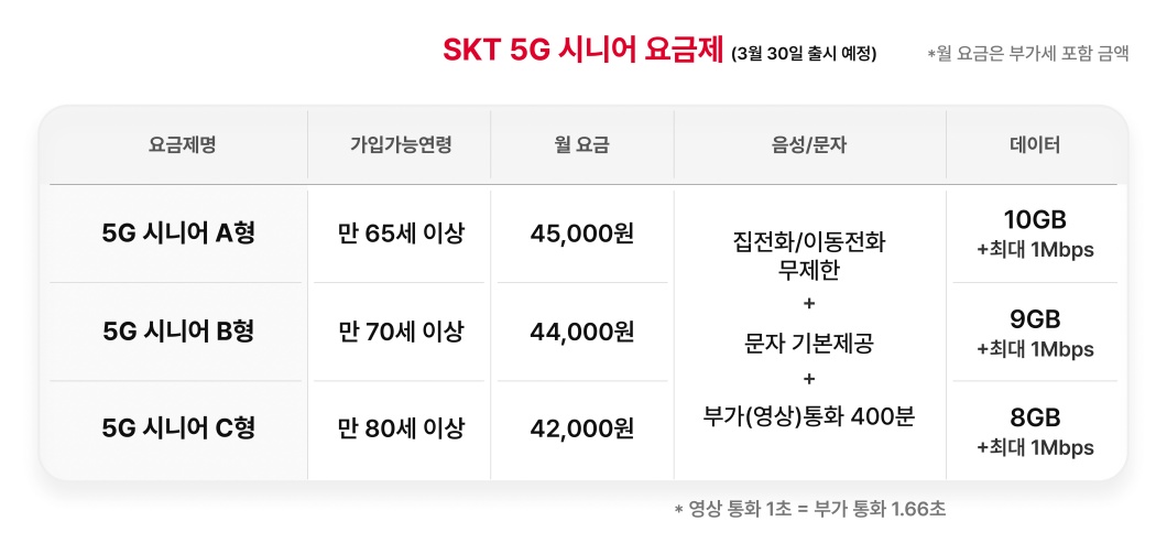 SKT 5G 요금제 선택권 넓히고 고객 통신비 부담 낮춘다