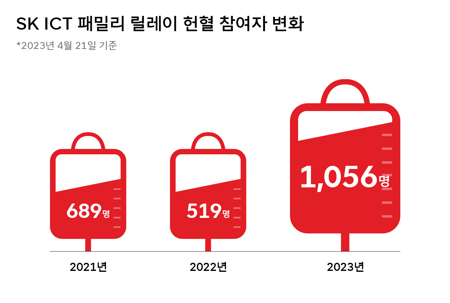 “함께 소속감 ∙ 보람 느껴요”, SK ICT 패밀리의 헌혈 릴레이
