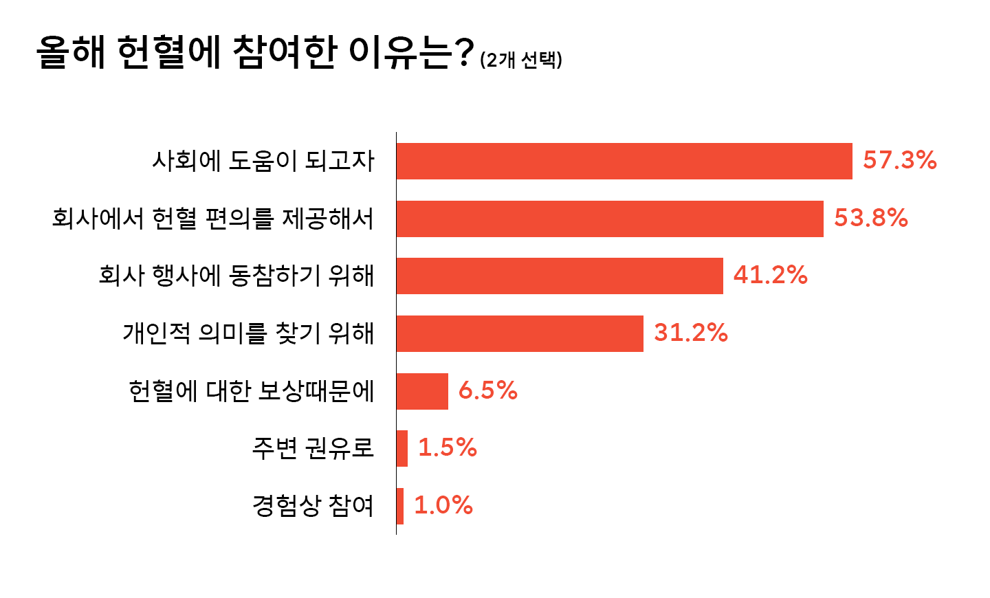 “함께 소속감 ∙ 보람 느껴요”, SK ICT 패밀리의 헌혈 릴레이