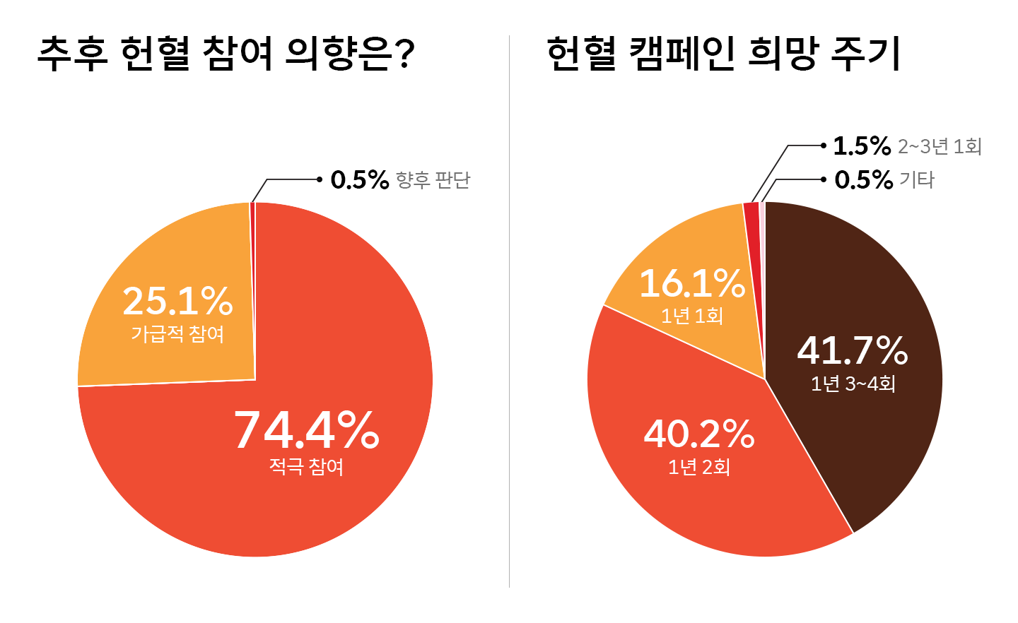 “함께 소속감 ∙ 보람 느껴요”, SK ICT 패밀리의 헌혈 릴레이