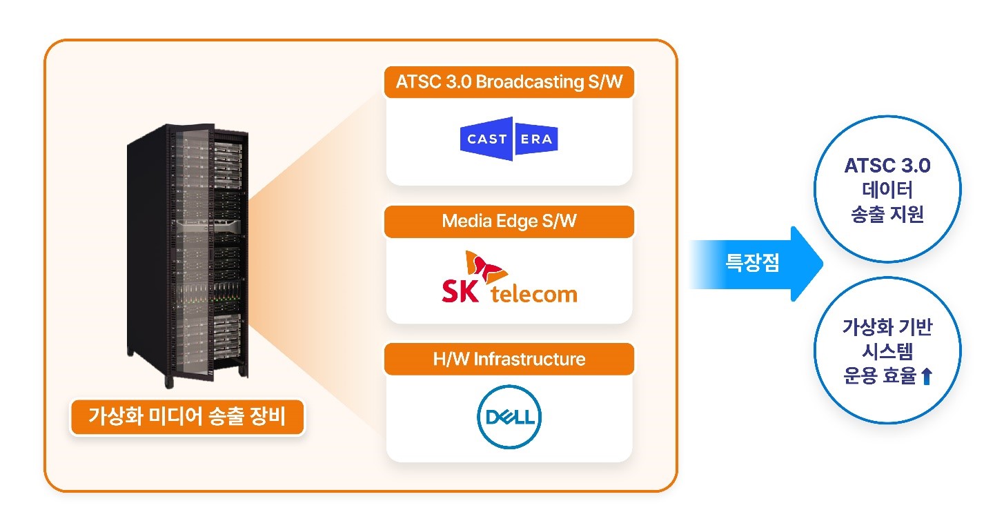 SKT, 자체 개발 차세대 방송 송출 플랫폼으로 미국 방송 시장 진출