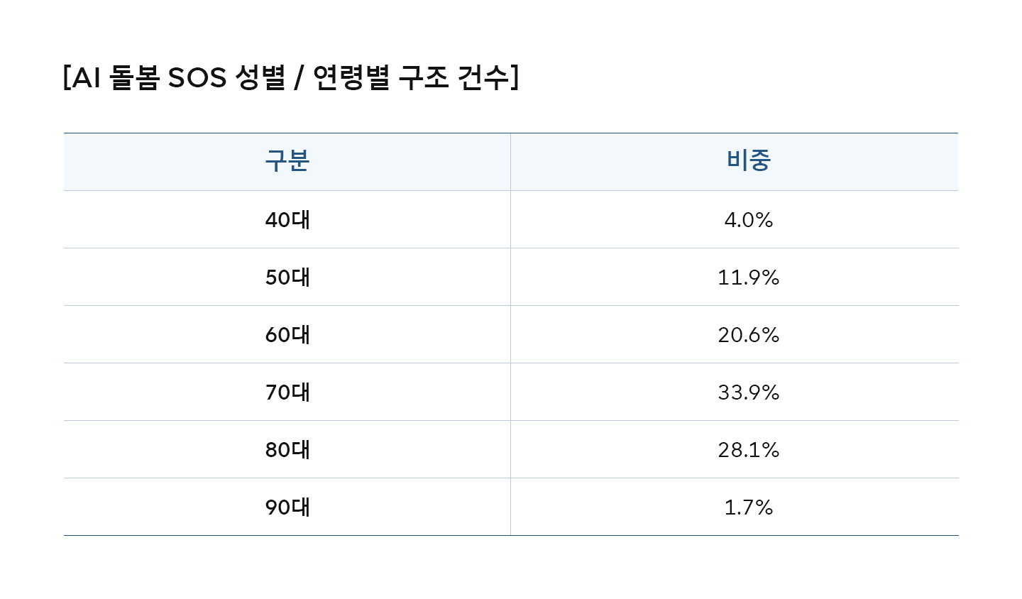 아리아 살려줘 독거어르신을 돌보는 AI돌봄의 현황은