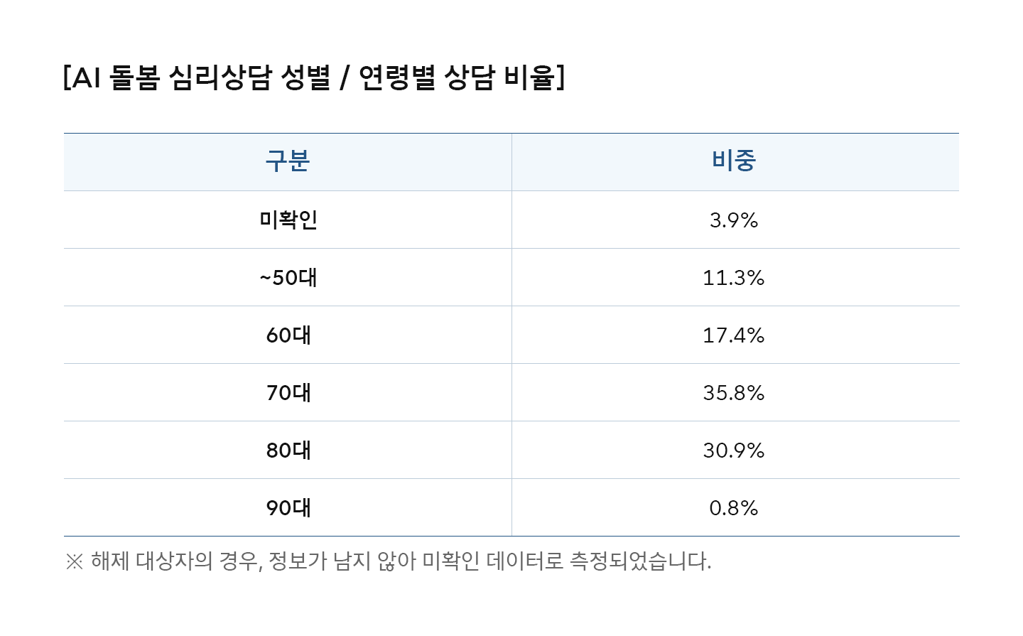 아리아 살려줘 독거어르신을 돌보는 AI돌봄의 현황은
