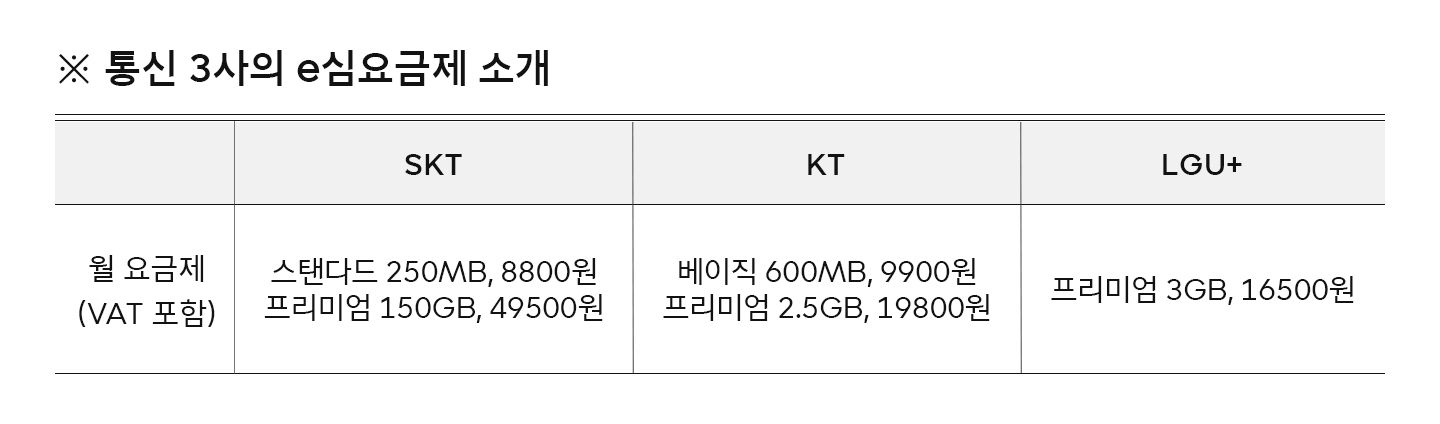 통신 3사의 e심요금제 소개