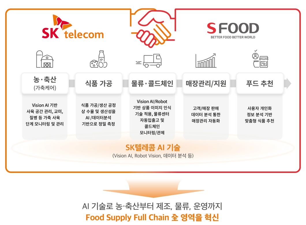 SKT 에쓰푸드 AI 기반 푸드테크 협력