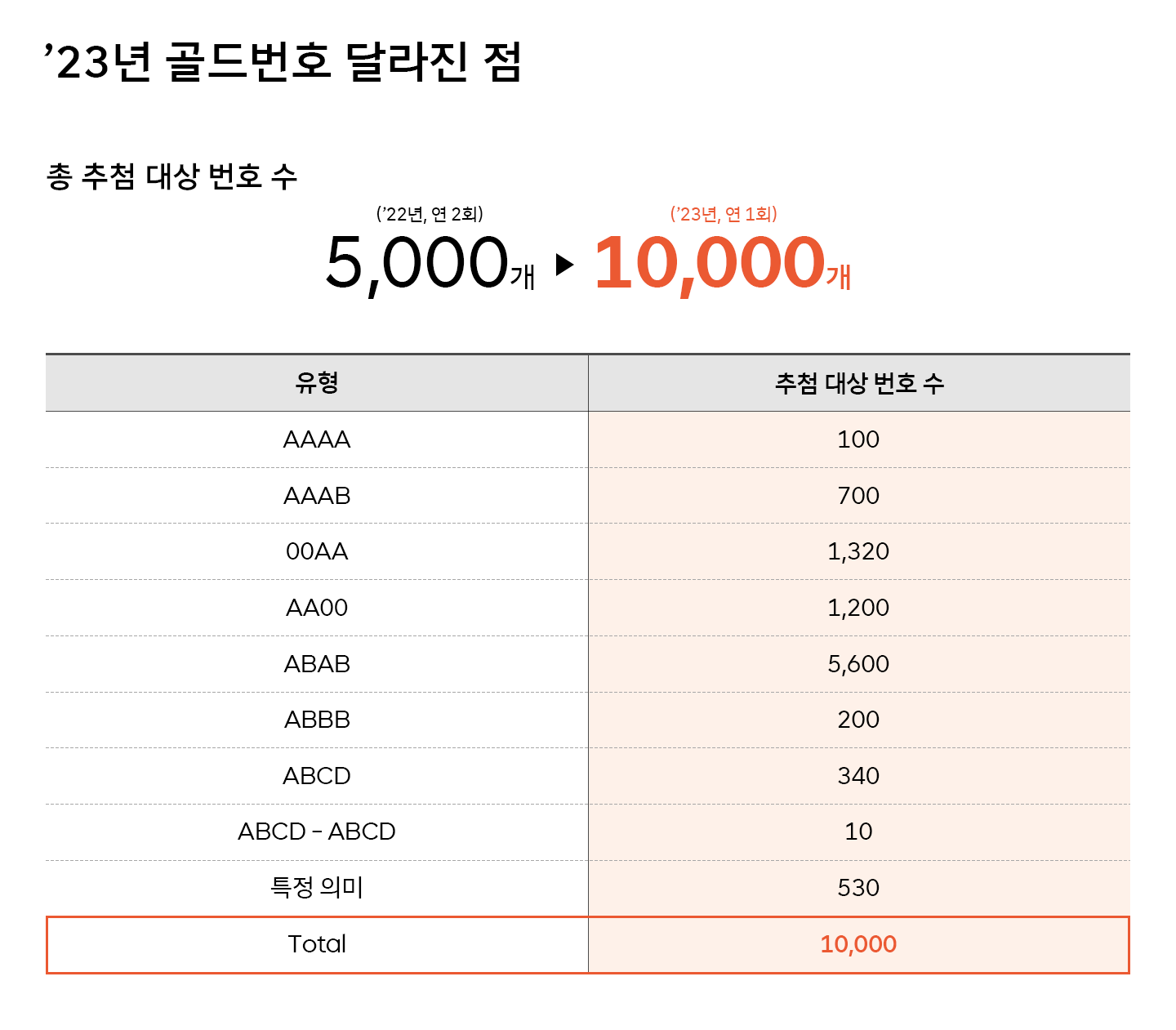 골드번호 1만개 뿌린다 2023년 SKT 골드번호 추첨