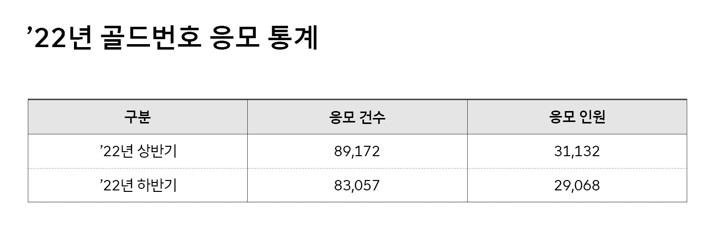 골드번호 1만개 뿌린다 2023년 SKT 골드번호 추첨