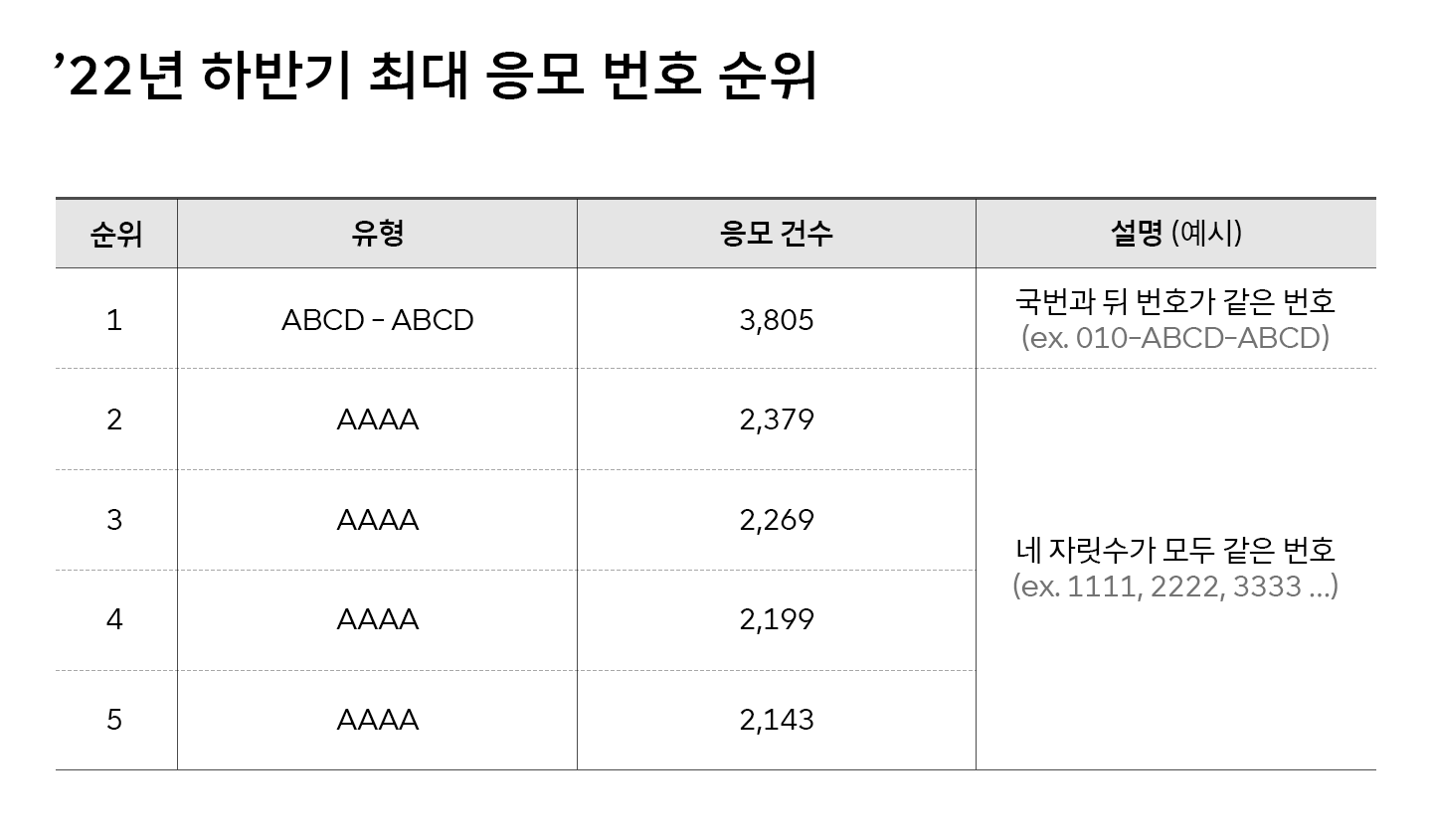골드번호 1만개 뿌린다 2023년 SKT 골드번호 추첨