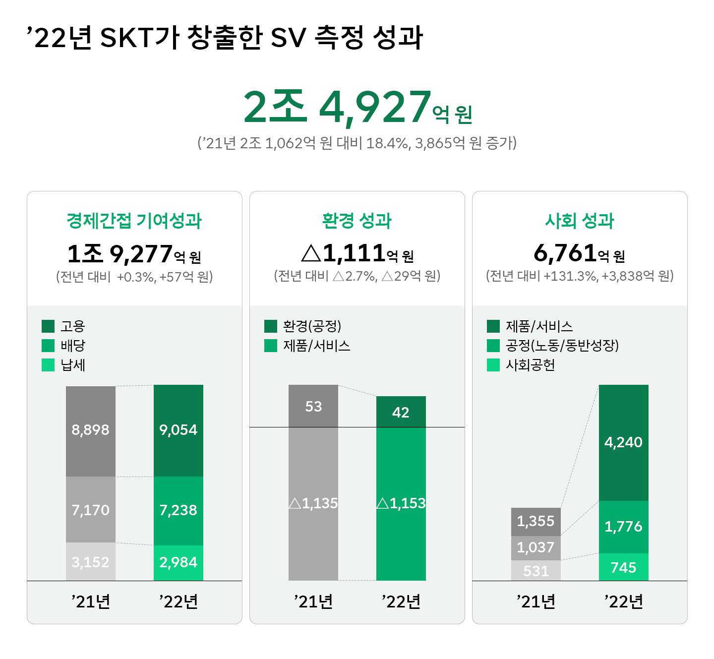 ‘AI 컴퍼니’ 추구하는 SKT ’22년 사회적 가치 2조 4,927억원 창출