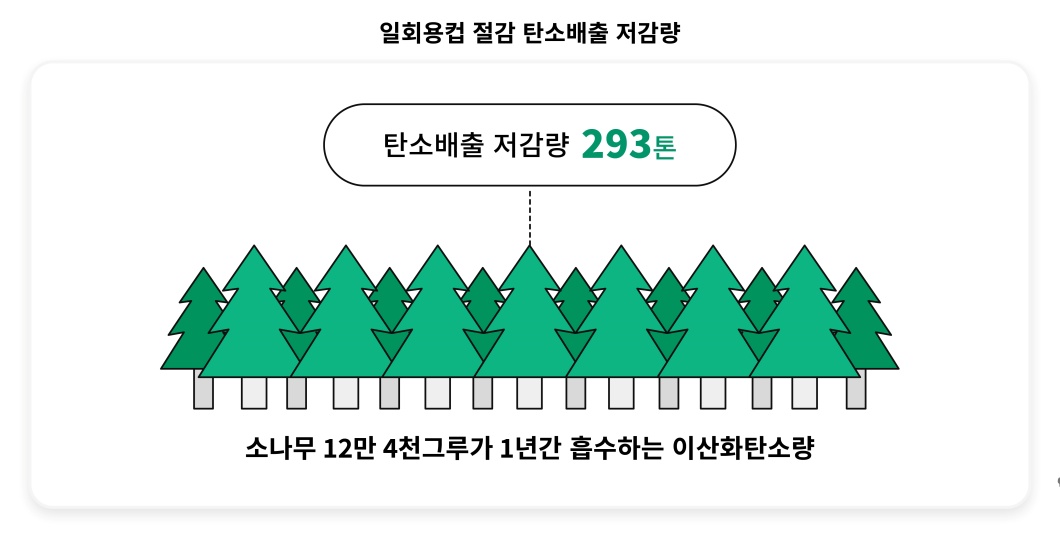 SKT 다회용컵 순환 캠페인 통해 일회용컵 1천만개 절감