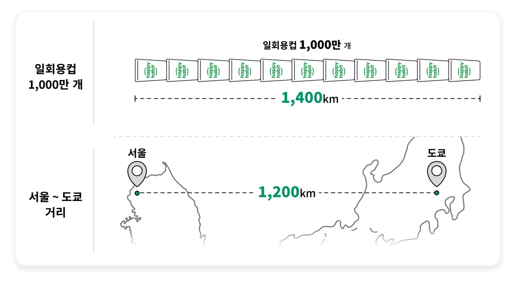 SKT 다회용컵 순환 캠페인 통해 일회용컵 1천만개 절감
