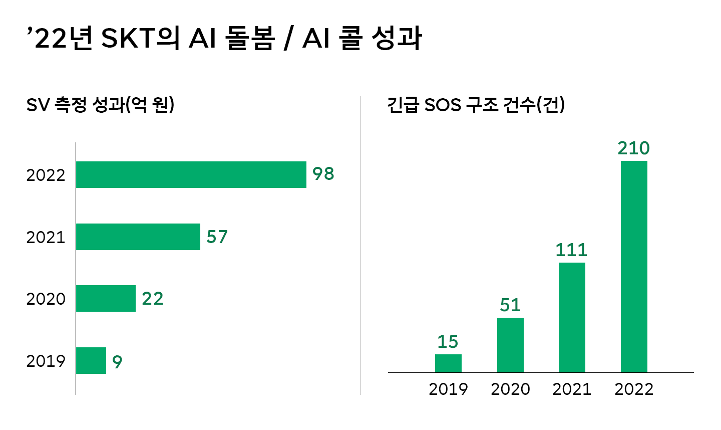 숫자로 보는 ESG 5년 연속 성장 2022년 SKT가 창출한 사회적 가치는?
