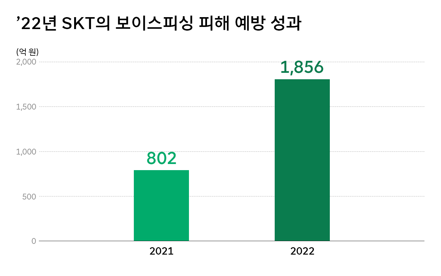 숫자로 보는 ESG 5년 연속 성장 2022년 SKT가 창출한 사회적 가치는?
