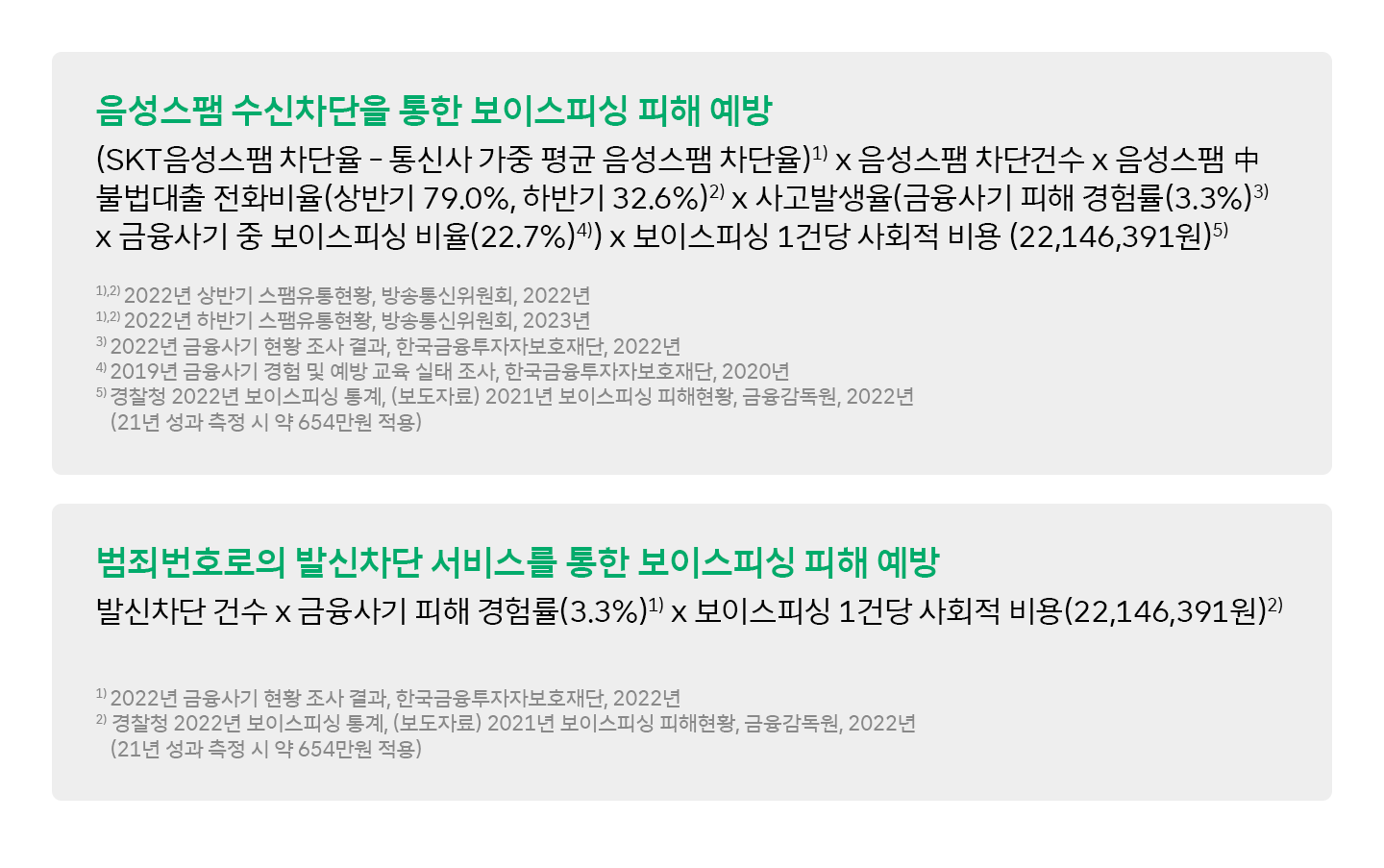 숫자로 보는 ESG 5년 연속 성장 2022년 SKT가 창출한 사회적 가치는?