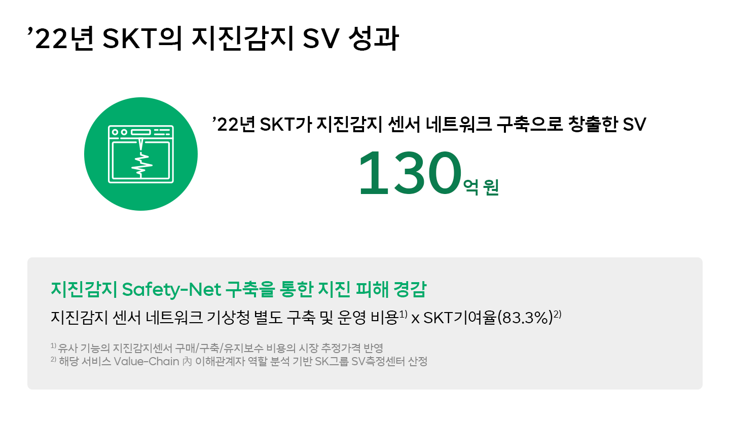 숫자로 보는 ESG 5년 연속 성장 2022년 SKT가 창출한 사회적 가치는?
