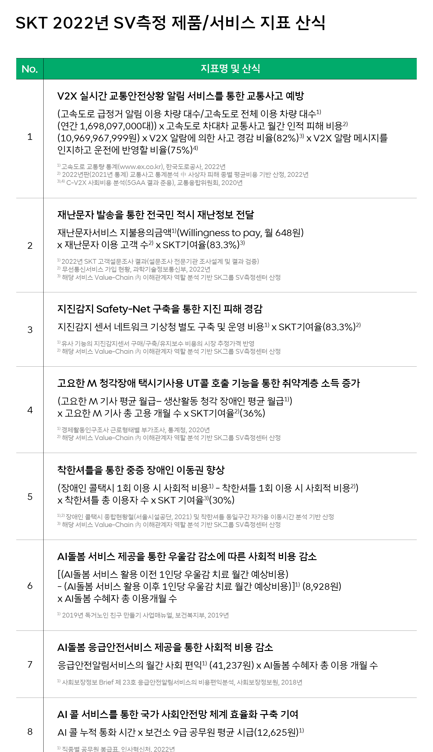 숫자로 보는 ESG 5년 연속 성장 2022년 SKT가 창출한 사회적 가치는?